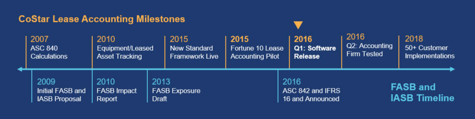 CoStar Lease Accounting Milestones