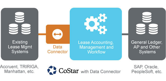 Lease Accounting Software with Data Connector